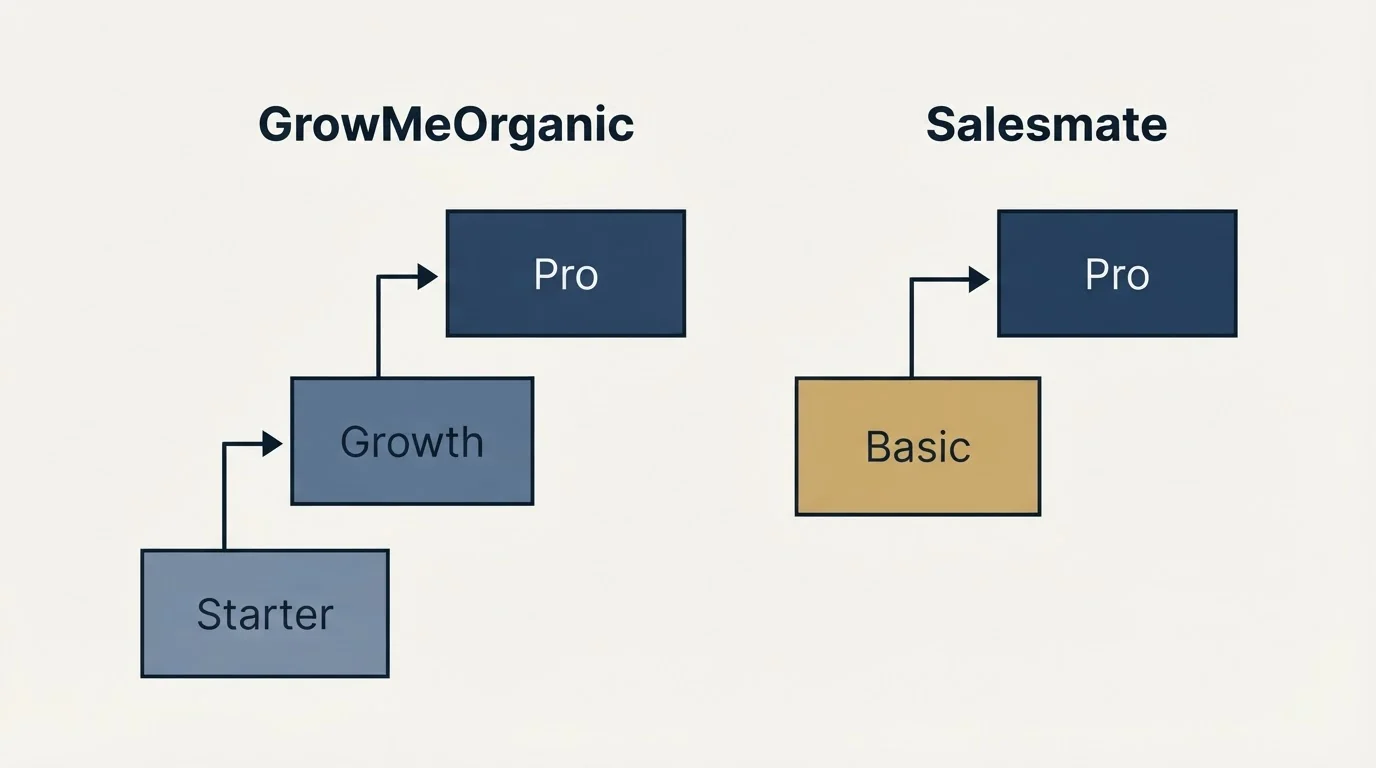 Pricing ladder: Pricing Comparison (GrowMeOrganic, Salesmate, Starter, Basic)
