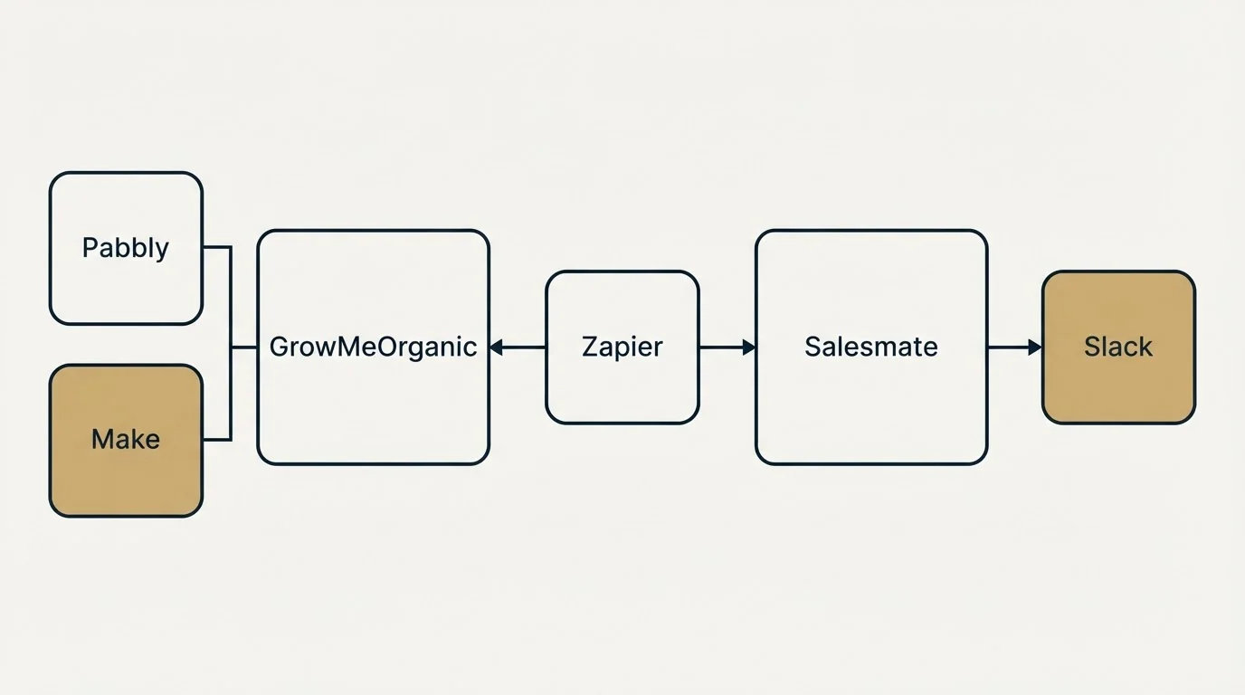Integration flow: Integration Ecosystem (GrowMeOrganic, Salesmate, Zapier, Pabbly)