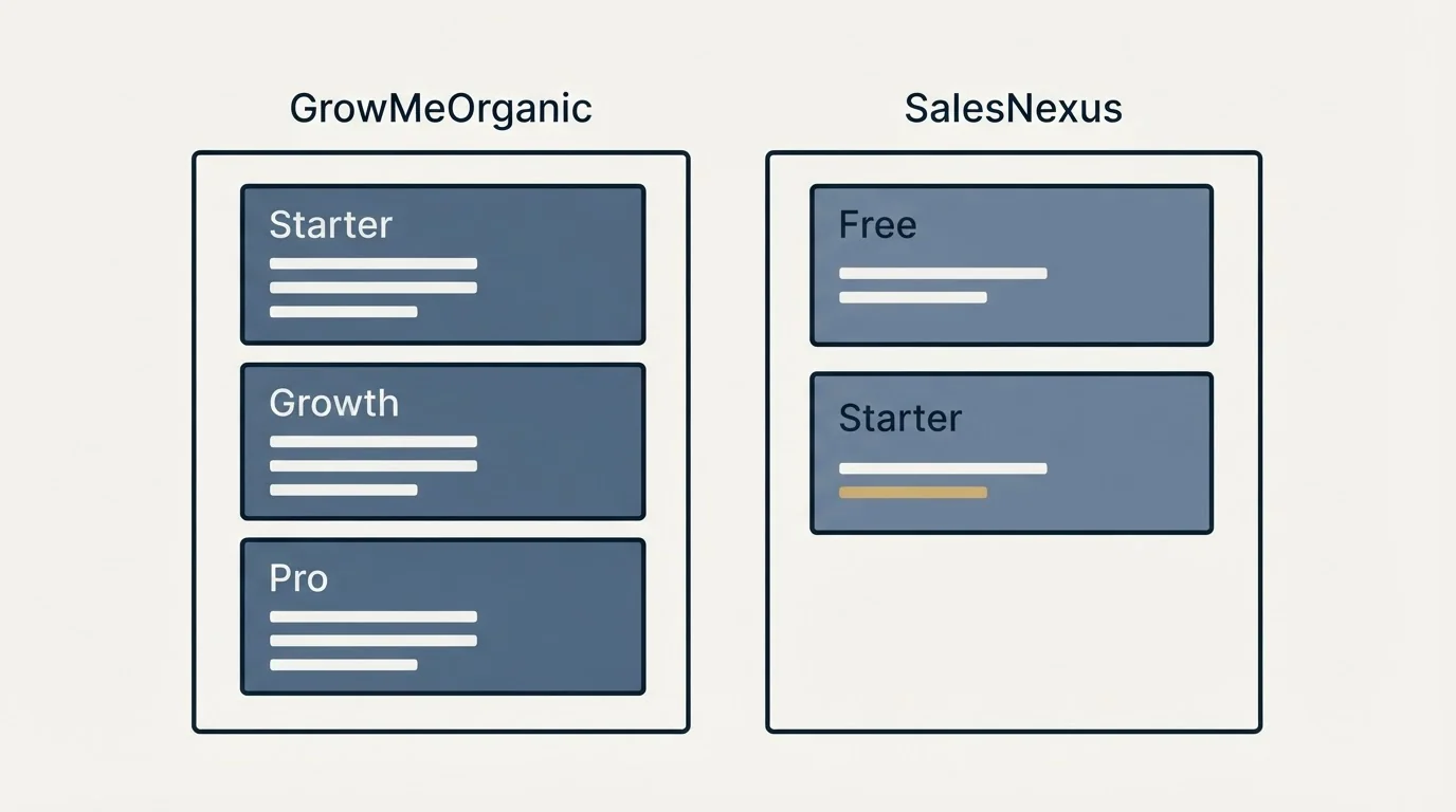 Pricing panels: Pricing Comparison (GrowMeOrganic, SalesNexus, Starter, Free)