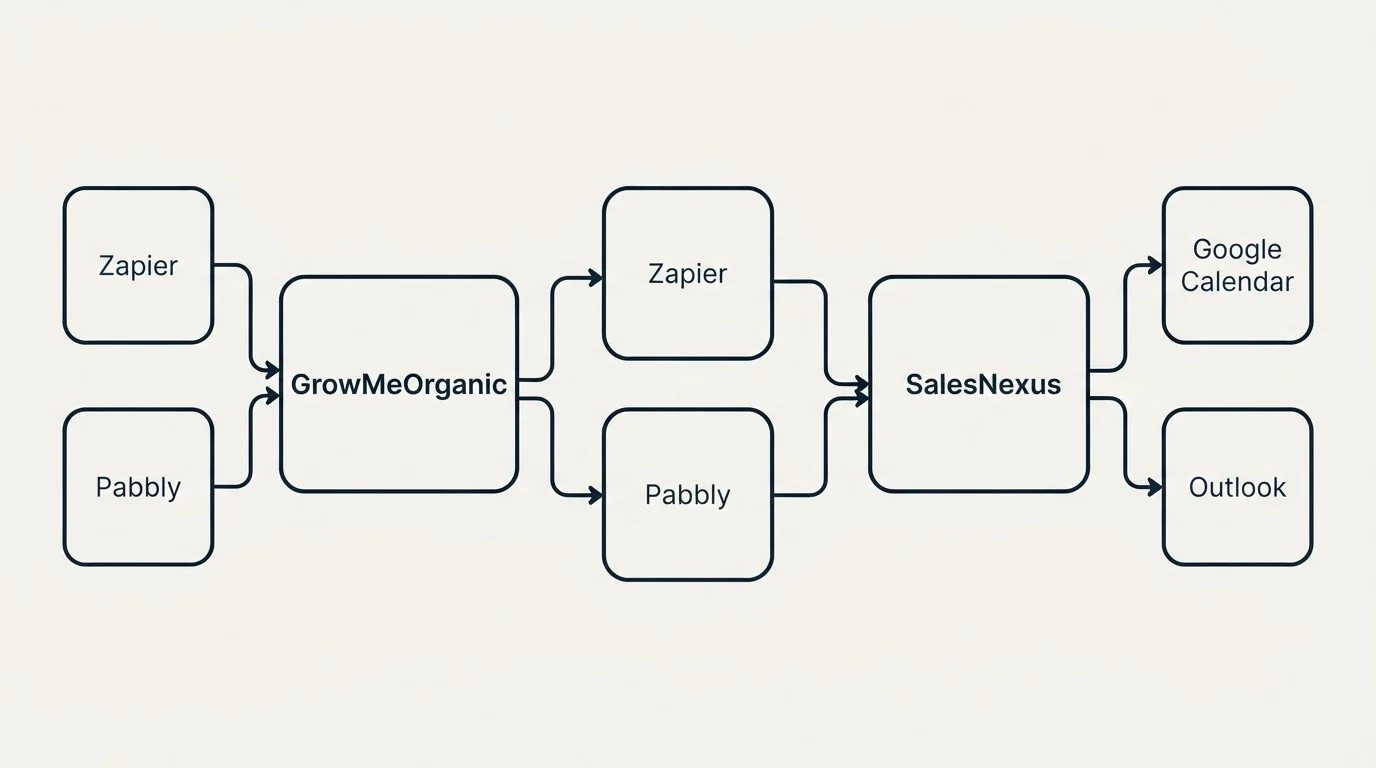 Integration schematic: Integration Ecosystem (GrowMeOrganic, SalesNexus, Zapier, Google Calendar)