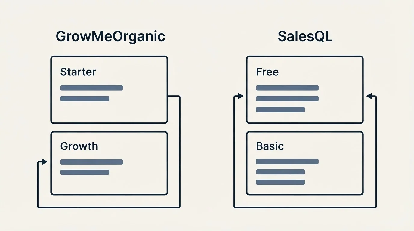 Pricing panels: Pricing Comparison (GrowMeOrganic, SalesQL, Starter, Free)