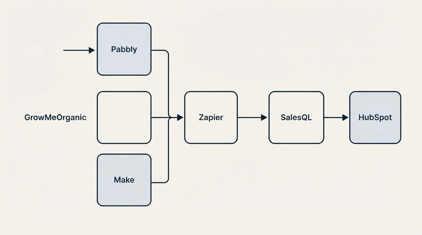 Integration flow: Integration Ecosystem (GrowMeOrganic, SalesQL, Zapier, Pabbly)
