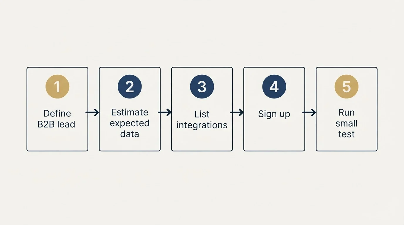 Step sequence: Getting Started Checklist (Define B2B lead, Estimate expected data, List integrations, Sign up)