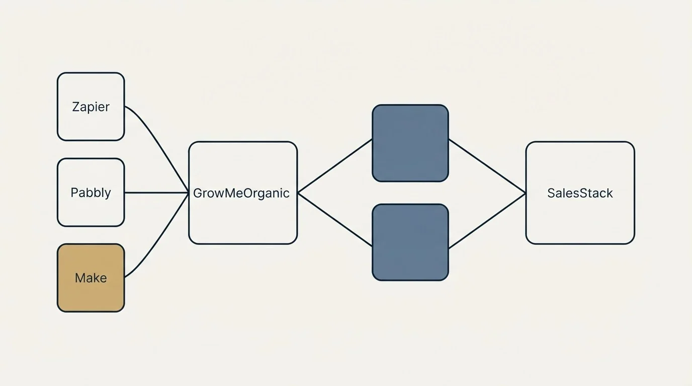 Integration schematic: Integration Ecosystem (GrowMeOrganic, SalesStack, Zapier, Pabbly)