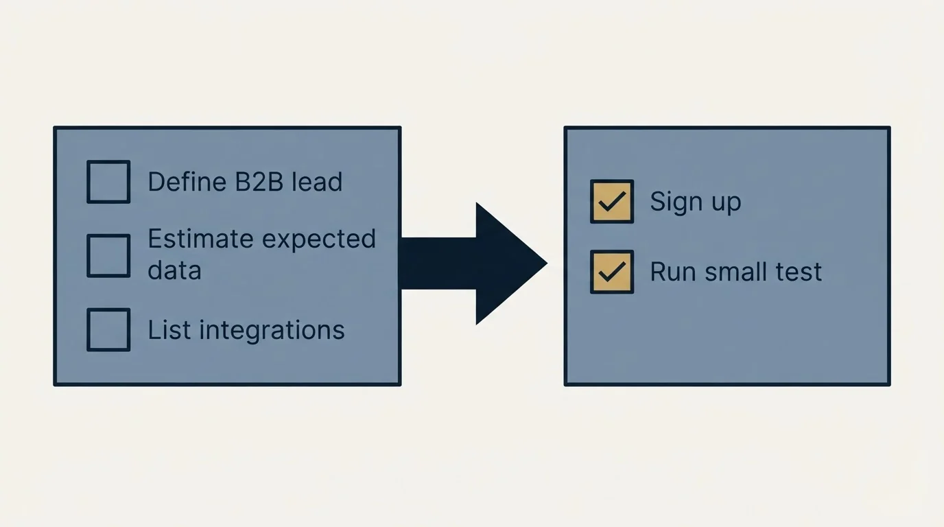 Before-and-after steps: Getting Started Checklist (Define B2B lead, Estimate expected data, List integrations, Sign up)