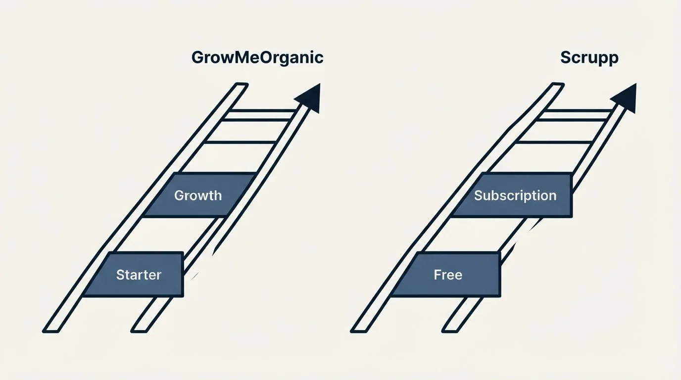 Pricing ladder: Pricing Comparison (GrowMeOrganic, Scrupp, Starter, Free)
