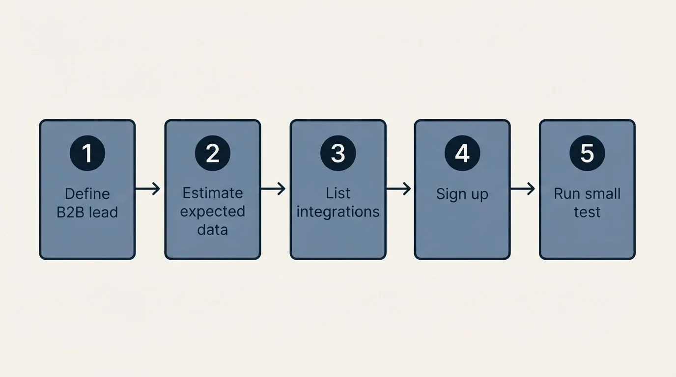 Step sequence: Getting Started Checklist (Define B2B lead, Estimate expected data, List integrations, Sign up)