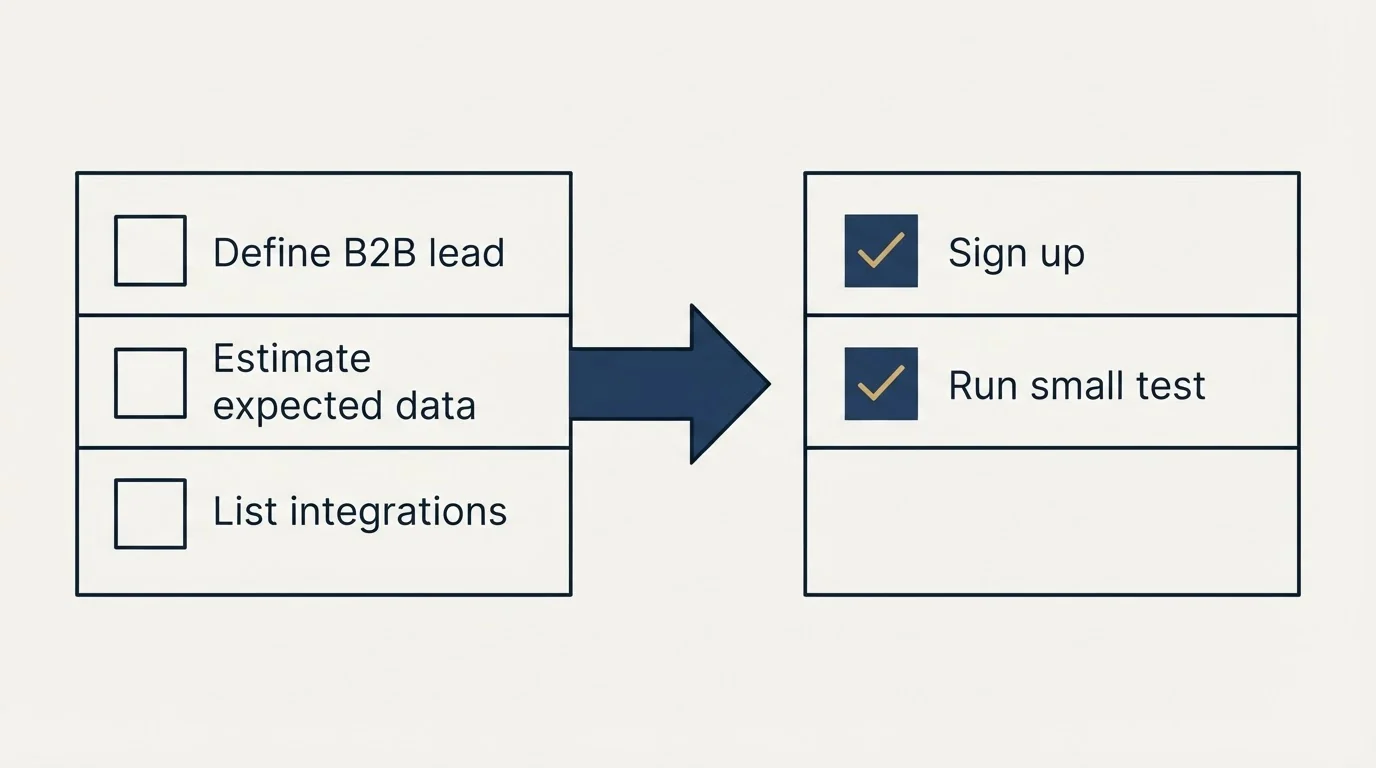 Before-and-after steps: Getting Started Checklist (Define B2B lead, Estimate expected data, List integrations, Sign up)