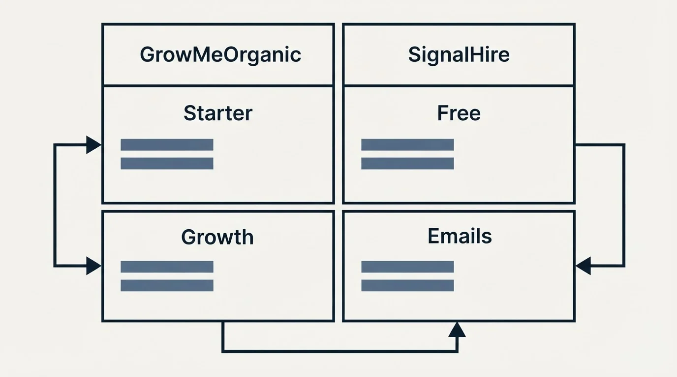 Pricing table: Pricing Comparison (GrowMeOrganic, SignalHire, Starter, Free)