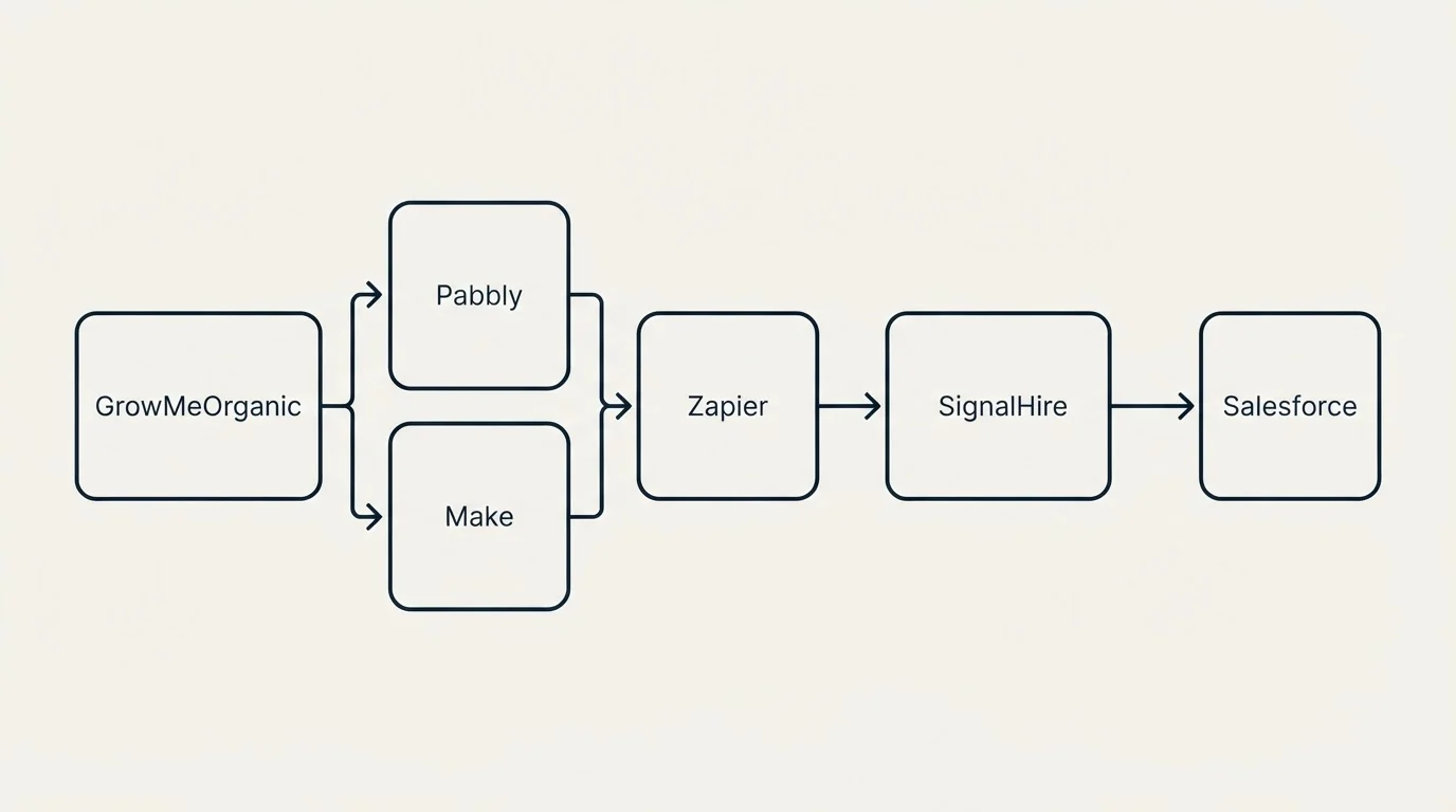 Integration flow: Integration Ecosystem (GrowMeOrganic, SignalHire, Zapier, Pabbly)