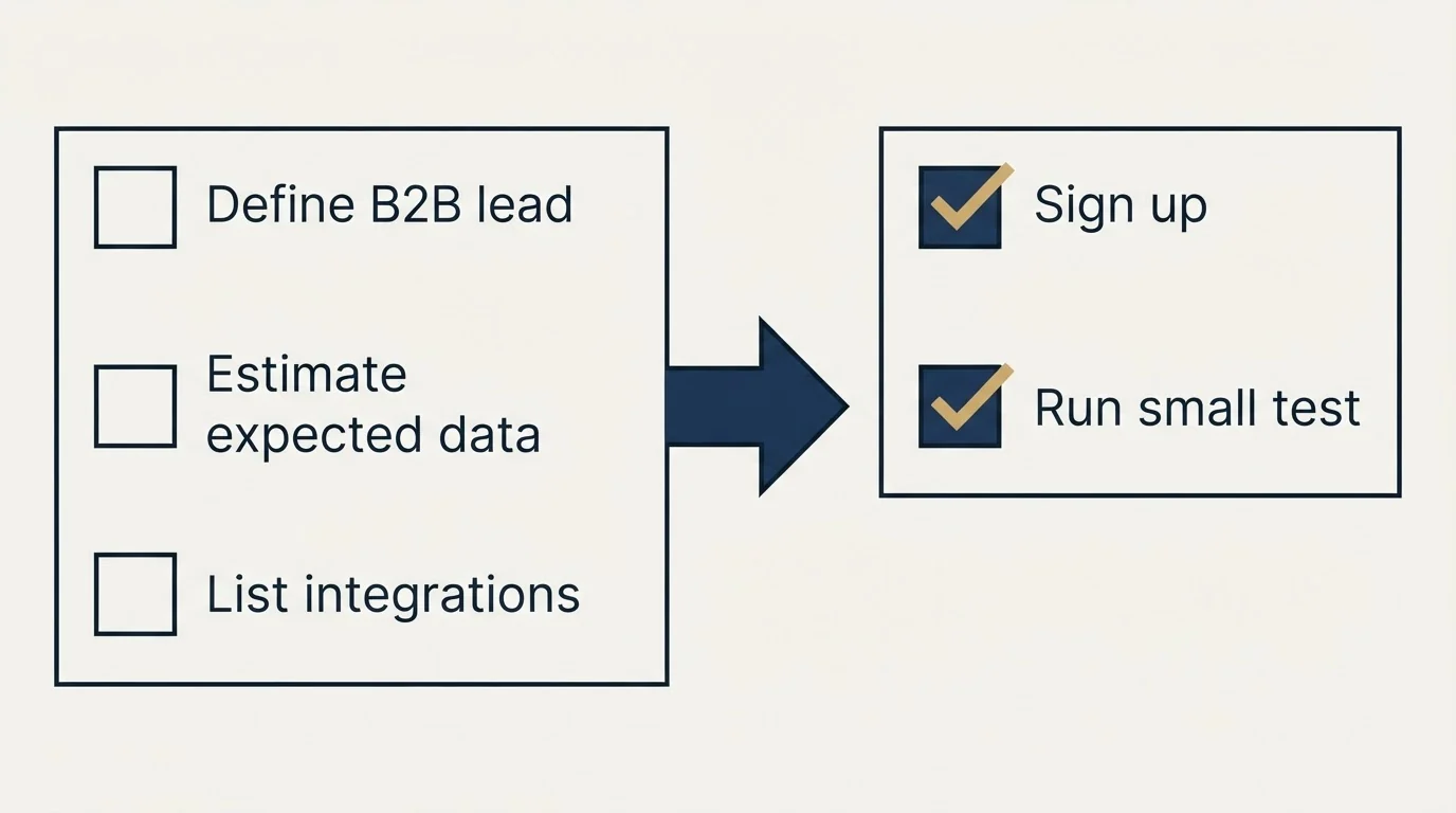 Before-and-after steps: Getting Started Checklist (Define B2B lead, Estimate expected data, List integrations, Sign up)