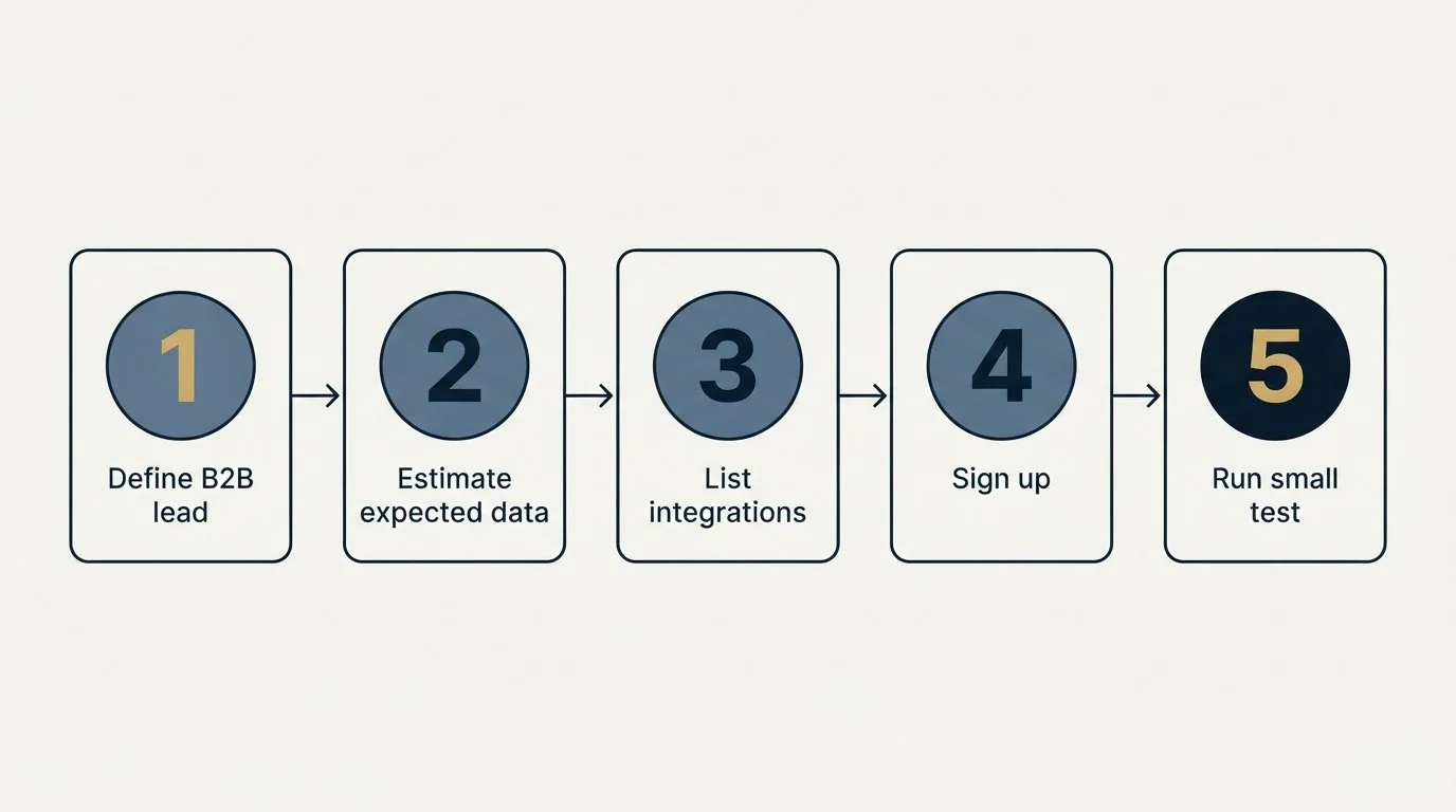 Step sequence: Getting Started Checklist (Define B2B lead, Estimate expected data, List integrations, Sign up)