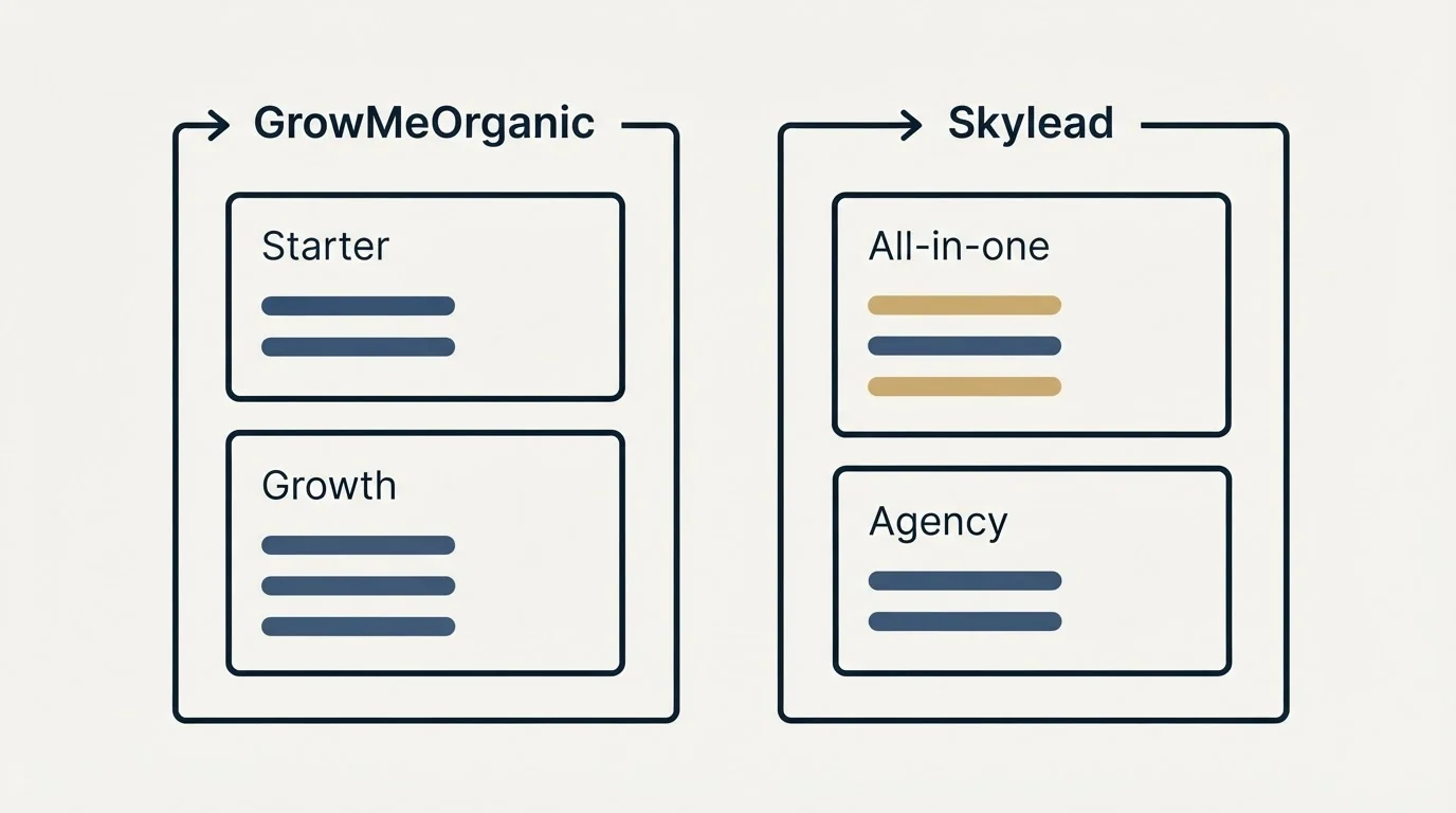 Pricing panels: Pricing Comparison (GrowMeOrganic, Skylead, Starter, All-in-one)