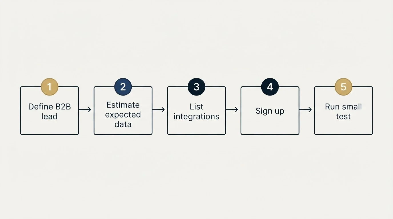 Step sequence: Getting Started Checklist (Define B2B lead, Estimate expected data, List integrations, Sign up)