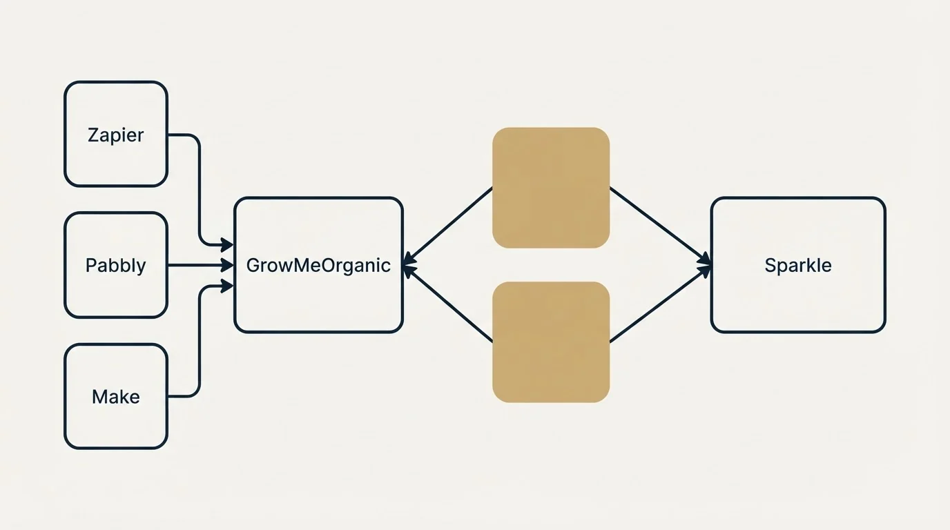Integration schematic: Integration Ecosystem (GrowMeOrganic, Sparkle, Zapier, Pabbly)