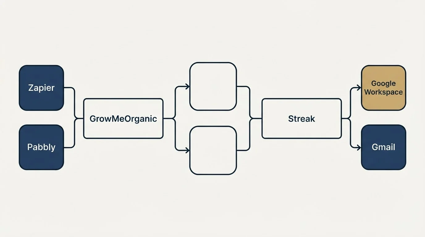 Integration schematic: Integration Ecosystem (GrowMeOrganic, Streak, Zapier, Google Workspace)