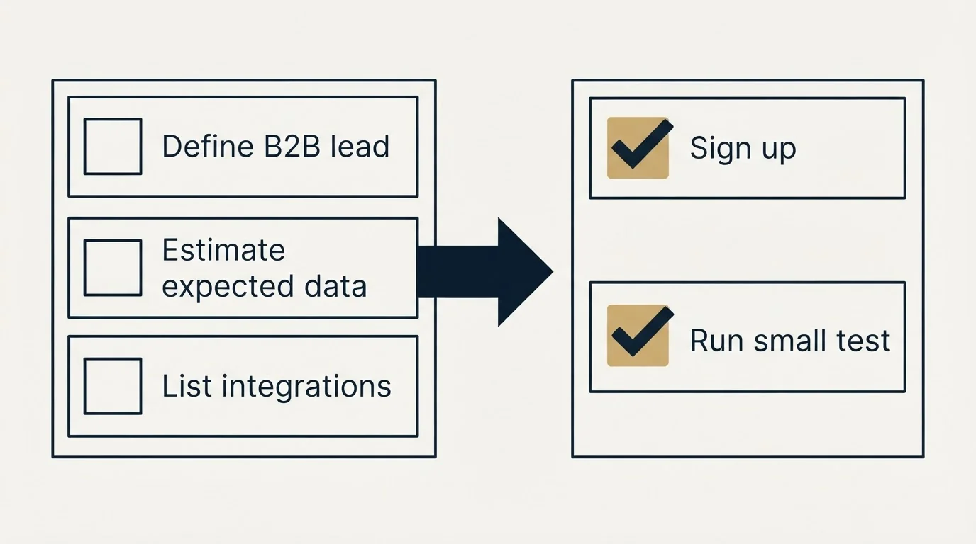 Before-and-after steps: Getting Started Checklist (Define B2B lead, Estimate expected data, List integrations, Sign up)