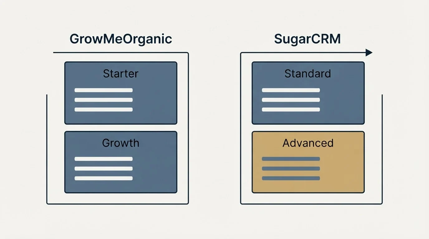 Pricing panels: Pricing Comparison (GrowMeOrganic, SugarCRM, Starter, Standard)