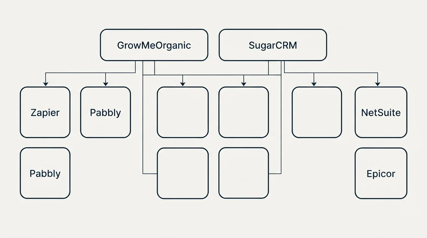 Integration grid: Integration Ecosystem (GrowMeOrganic, SugarCRM, Zapier, NetSuite)