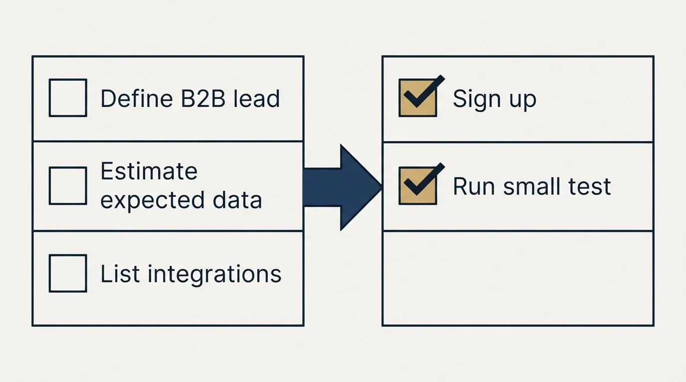Before-and-after steps: Getting Started Checklist (Define B2B lead, Estimate expected data, List integrations, Sign up)