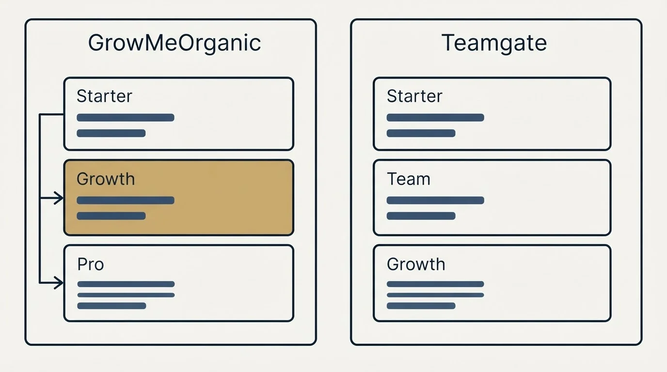 Pricing panels: Pricing Comparison (GrowMeOrganic, Teamgate, Starter, Growth)