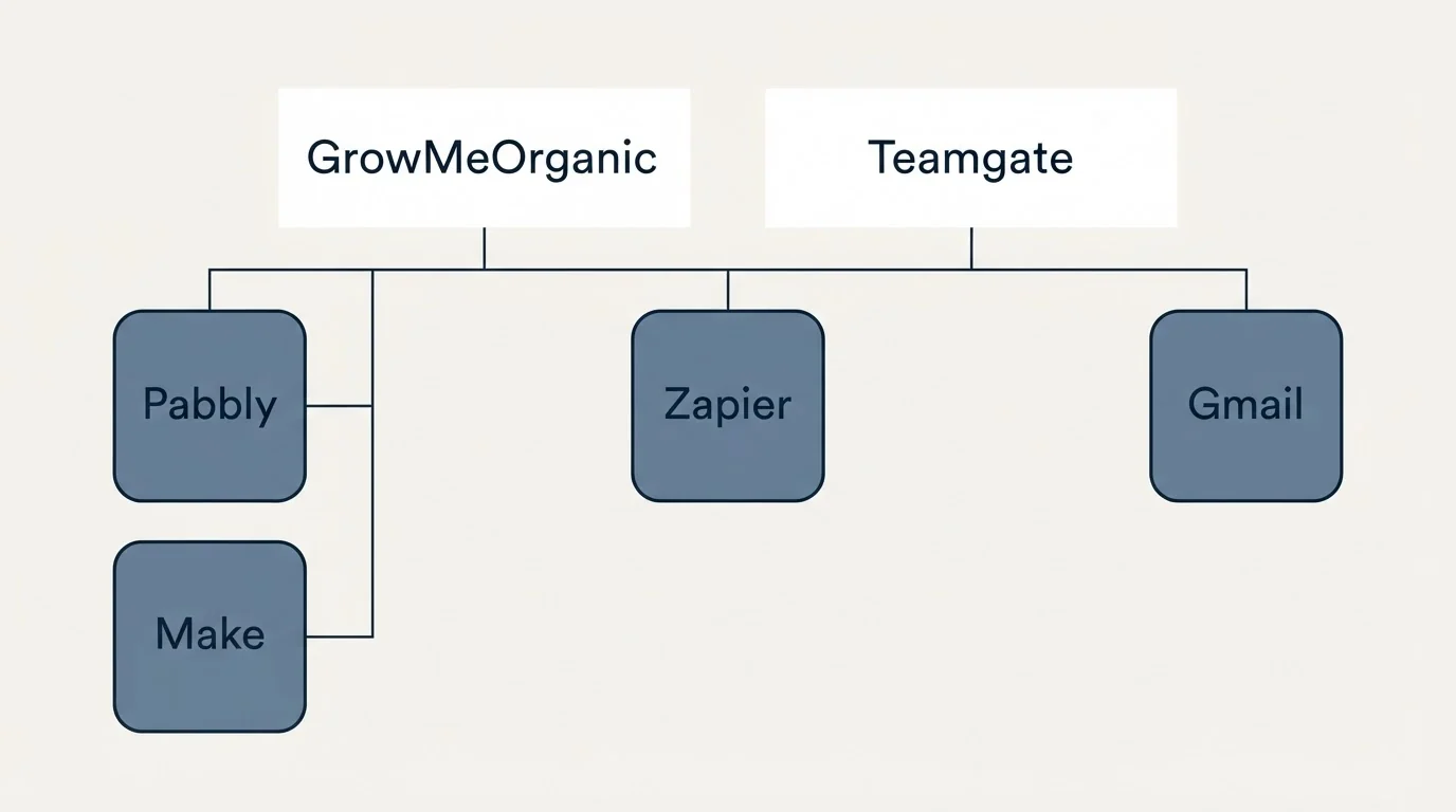 Integration grid: Integration Ecosystem (GrowMeOrganic, Teamgate, Zapier, Pabbly)