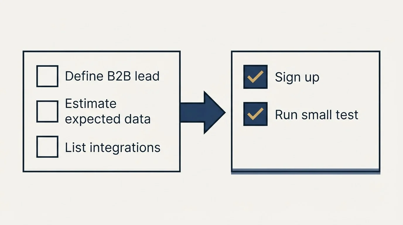 Before-and-after steps: Getting Started Checklist (Define B2B lead, Estimate expected data, List integrations, Sign up)