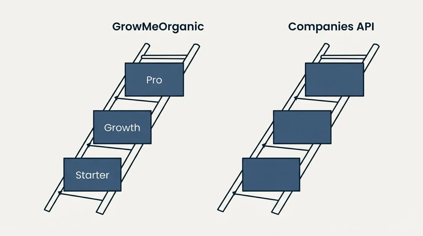 Pricing ladder: Pricing Comparison (GrowMeOrganic, Companies API, Starter, Growth)