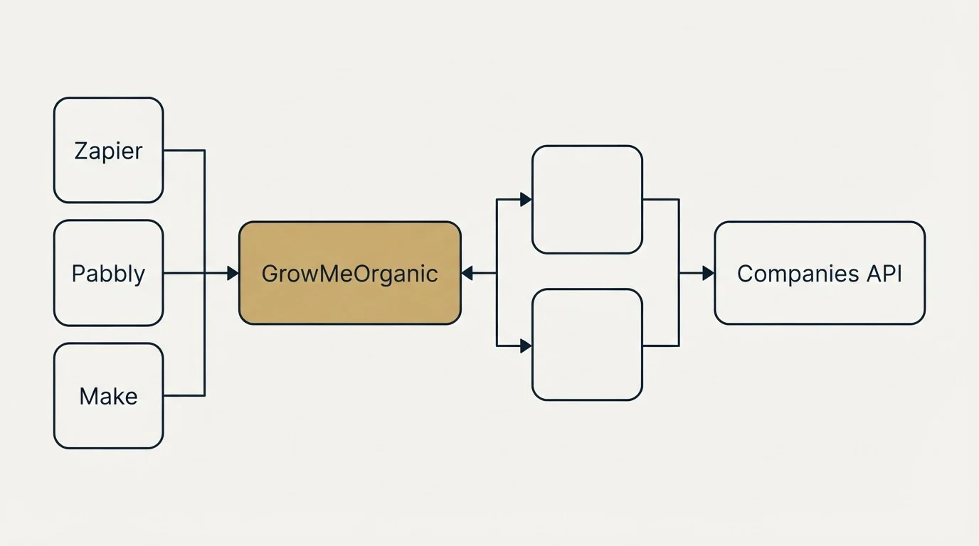 Integration flow: Integration Ecosystem (GrowMeOrganic, Companies API, Zapier, Pabbly)