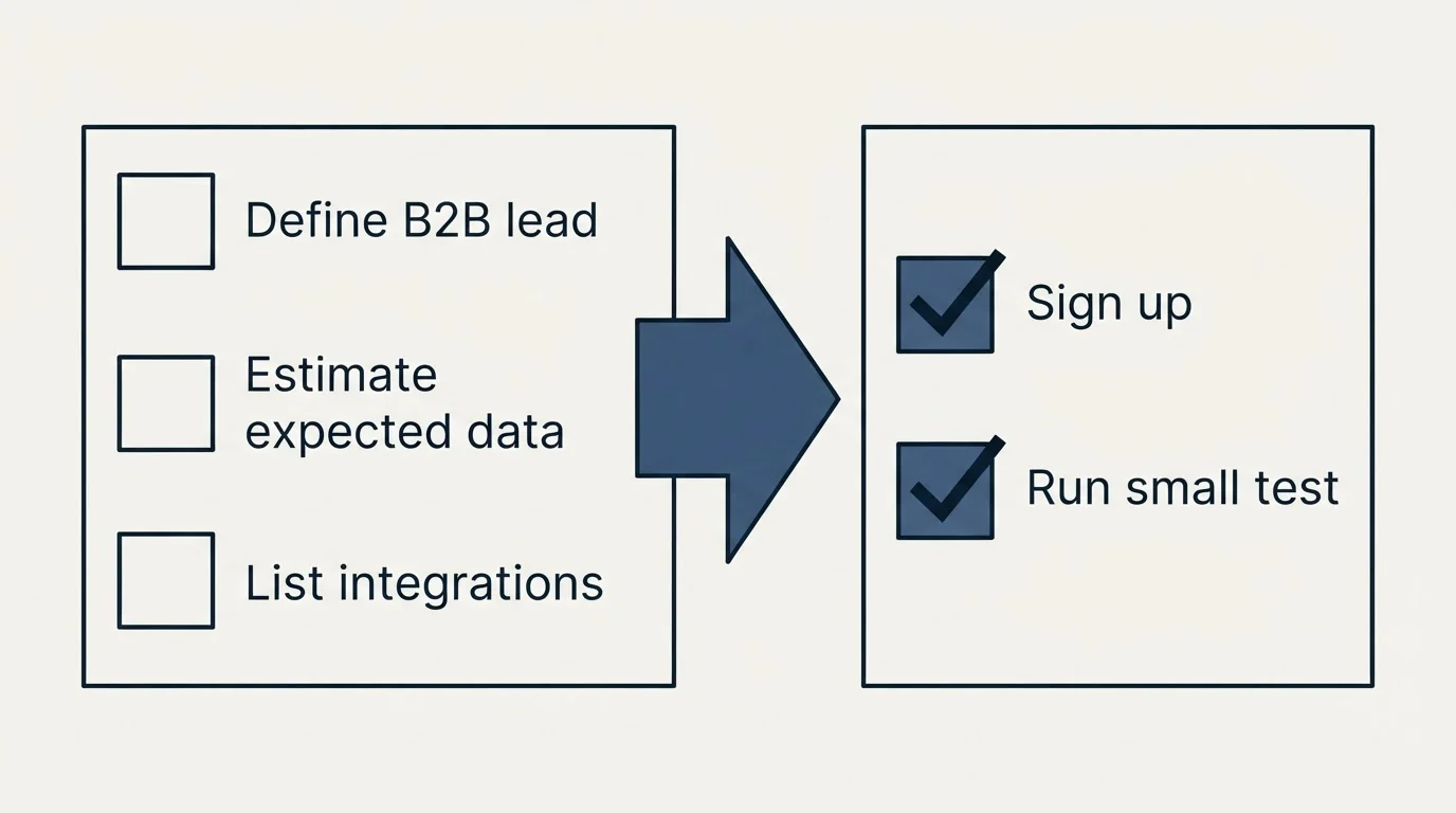 Before-and-after steps: Getting Started Checklist (Define B2B lead, Estimate expected data, List integrations, Sign up)
