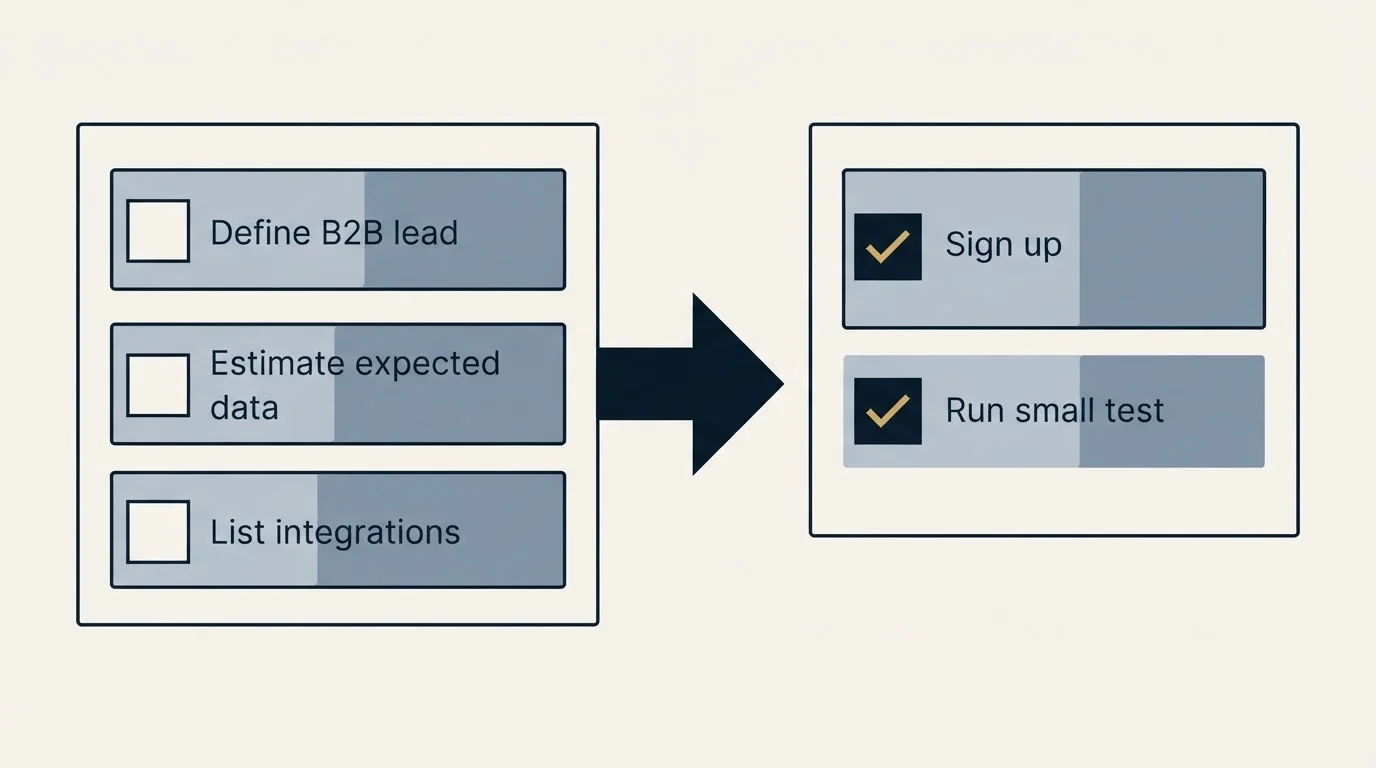 Before-and-after steps: Getting Started Checklist (Define B2B lead, Estimate expected data, List integrations, Sign up)