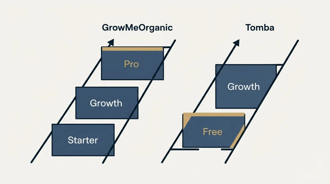 Pricing ladder: Pricing Comparison (GrowMeOrganic, Tomba, Starter, Free)
