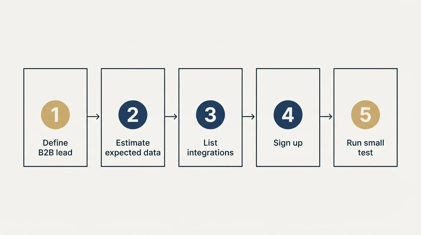 Step sequence: Getting Started Checklist (Define B2B lead, Estimate expected data, List integrations, Sign up)