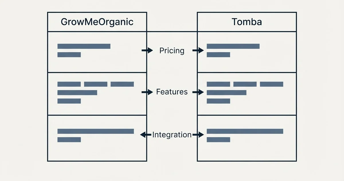 Comparison panel: GrowMeOrganic vs Tomba (Pricing, Features, Integration)