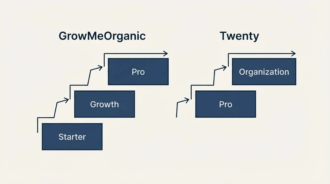 Pricing ladder: Pricing Comparison (GrowMeOrganic, Twenty, Starter, Pro)
