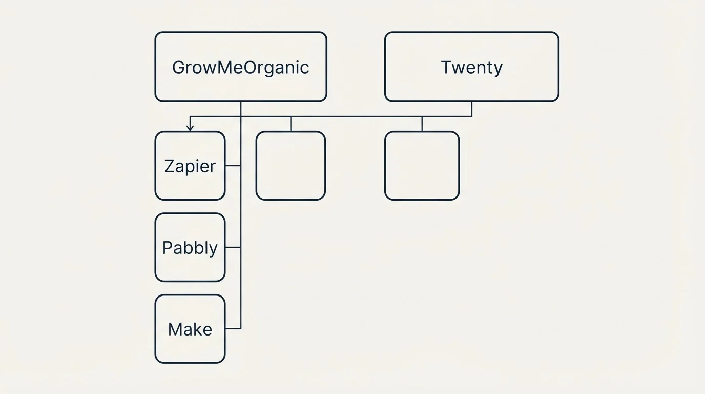 Integration grid: Integration Ecosystem (GrowMeOrganic, Twenty, Zapier, Pabbly)