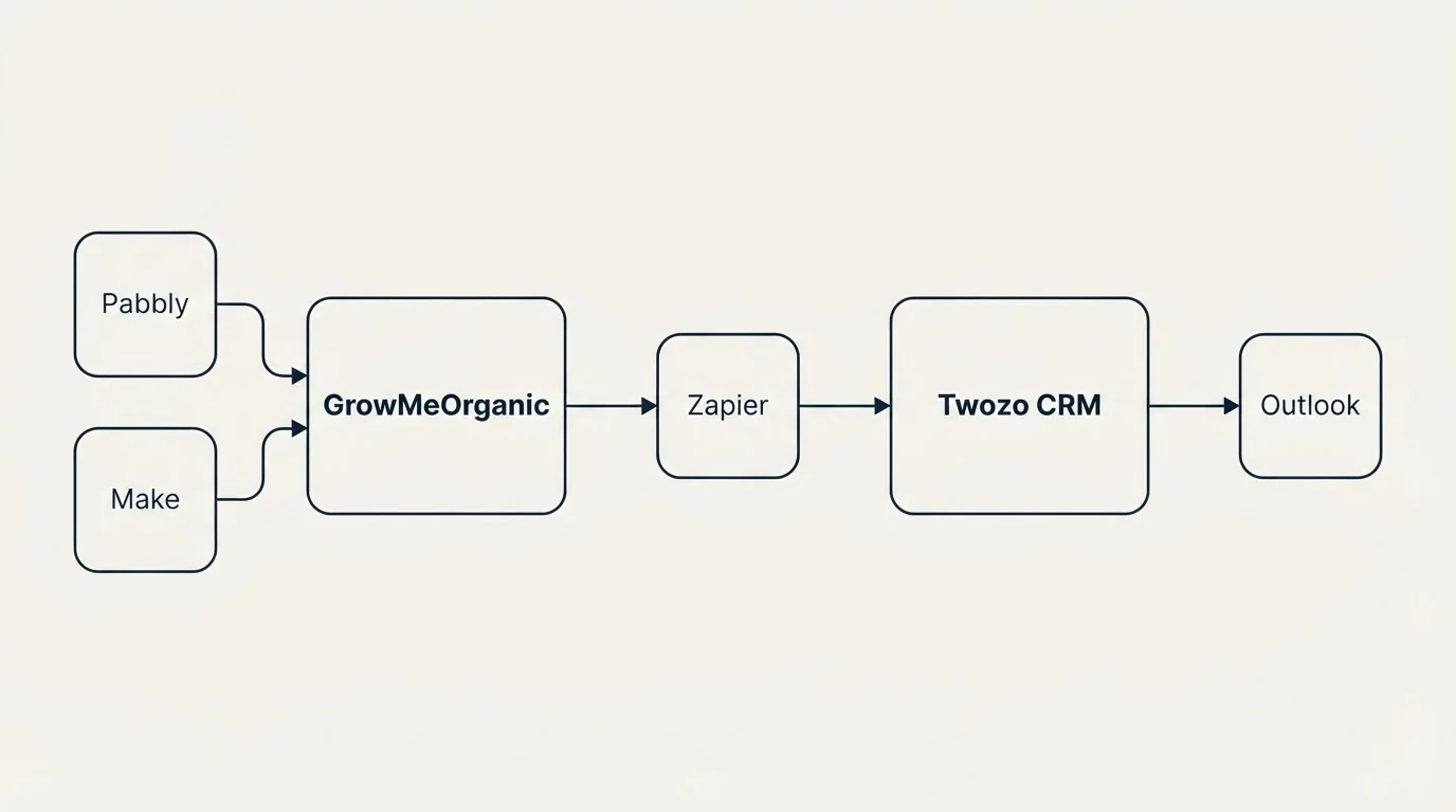 Integration schematic: Integration Ecosystem (GrowMeOrganic, Twozo CRM, Zapier, Pabbly)