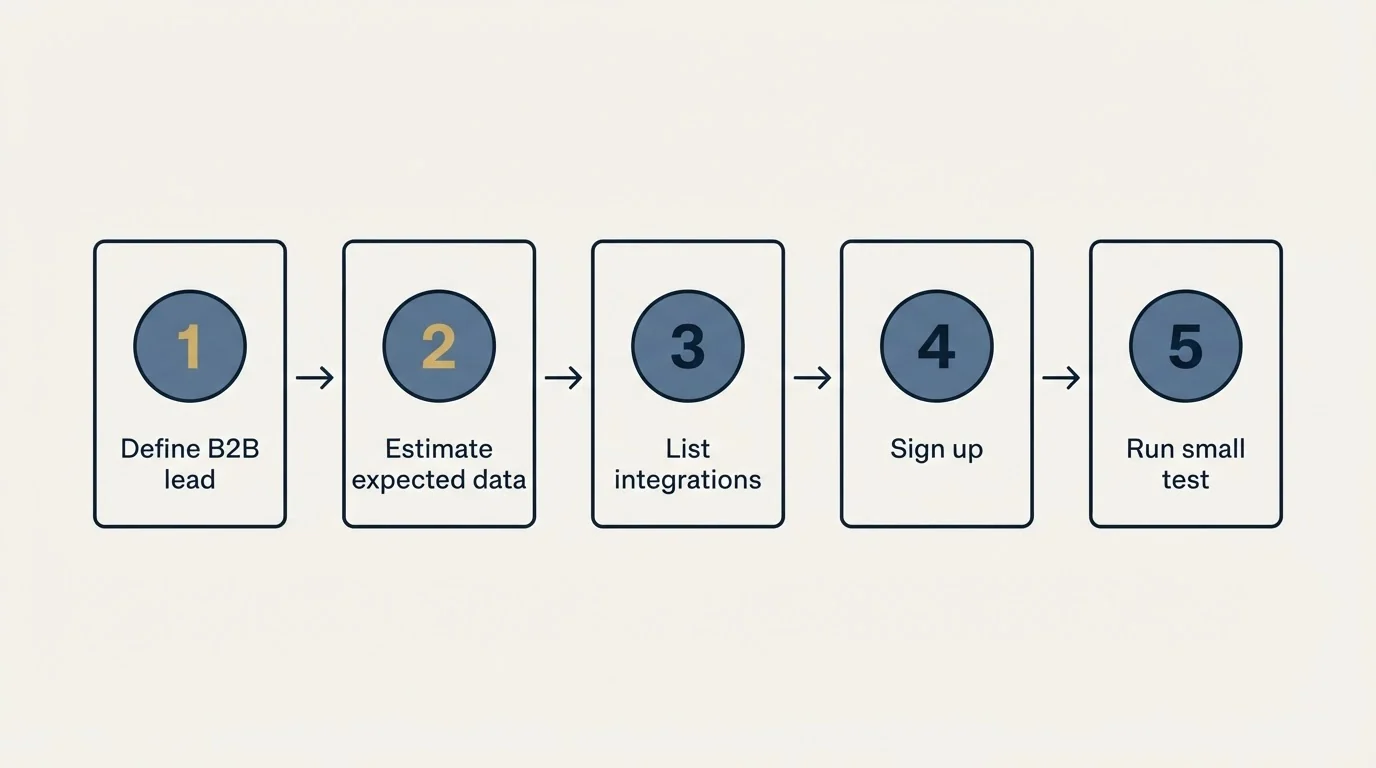 Step sequence: Getting Started Checklist (Define B2B lead, Estimate expected data, List integrations, Sign up)