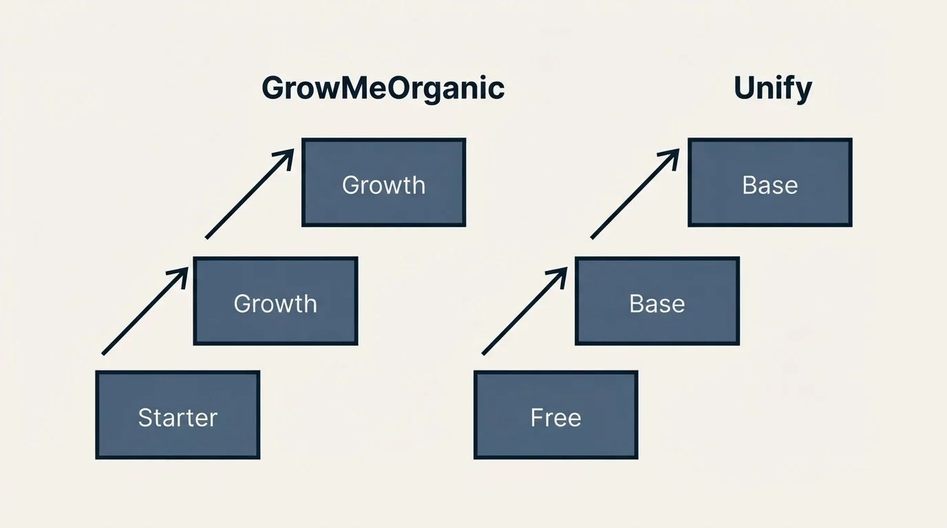 Pricing ladder: Pricing Comparison (GrowMeOrganic, Unify, Starter, Free)