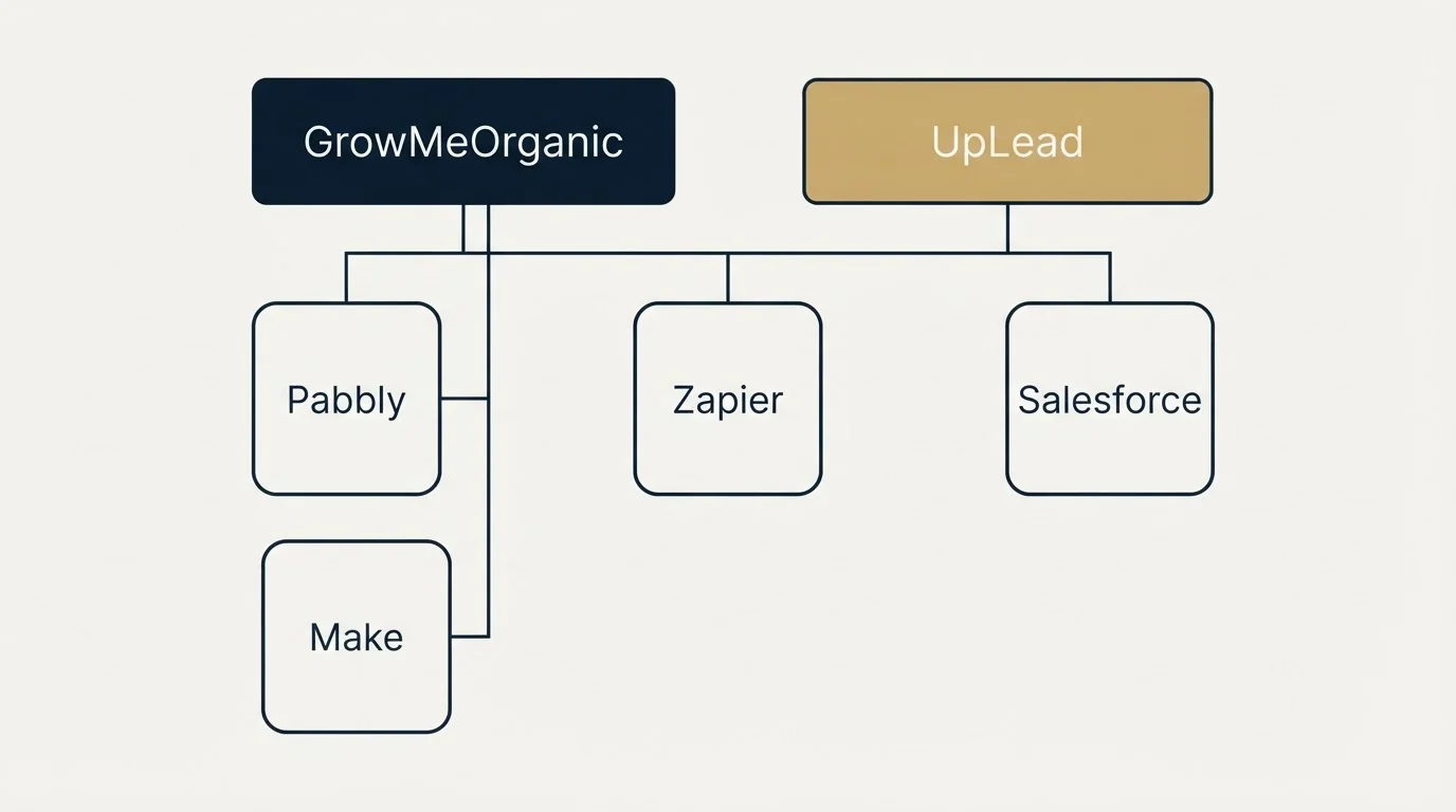 Integration grid: Integration Ecosystem (GrowMeOrganic, UpLead, Zapier, Pabbly)