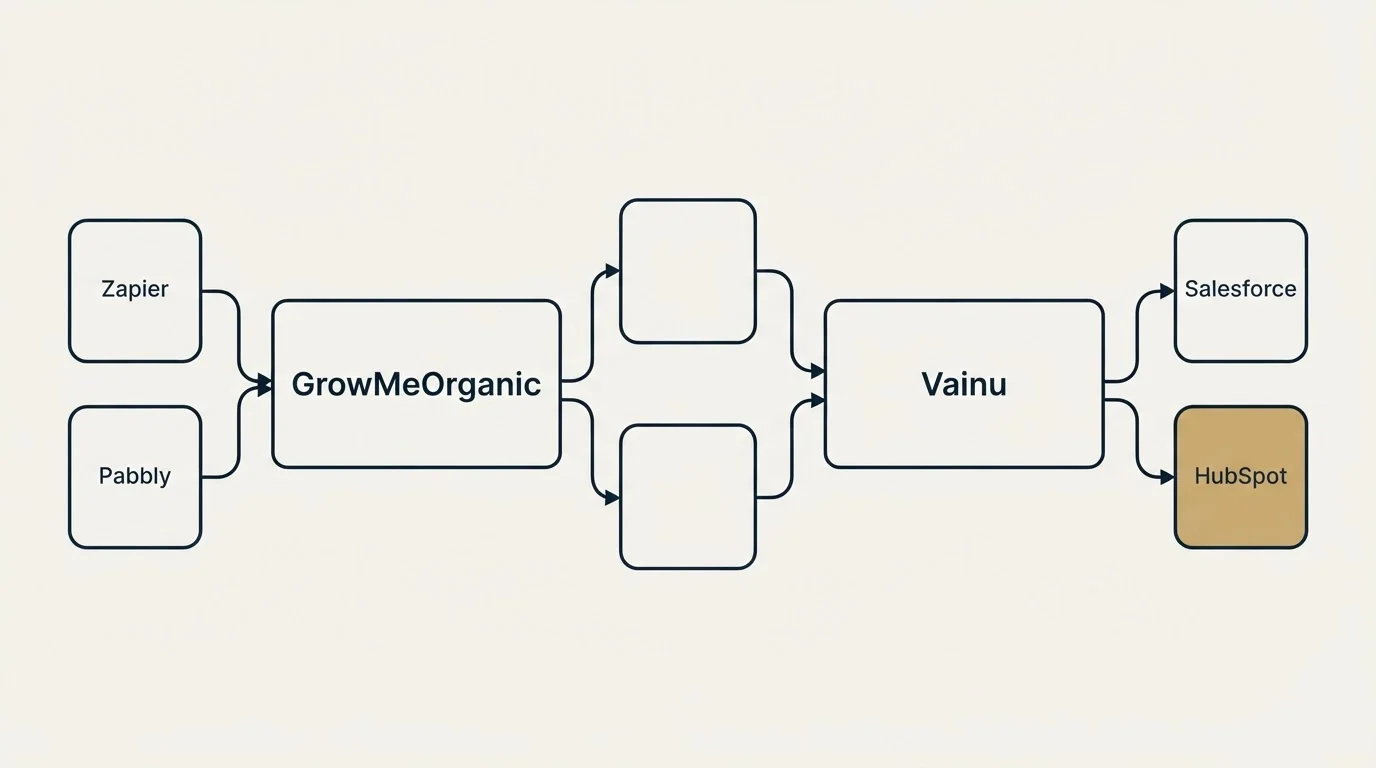 Integration schematic: Integration Ecosystem (GrowMeOrganic, Vainu, Zapier, Salesforce)