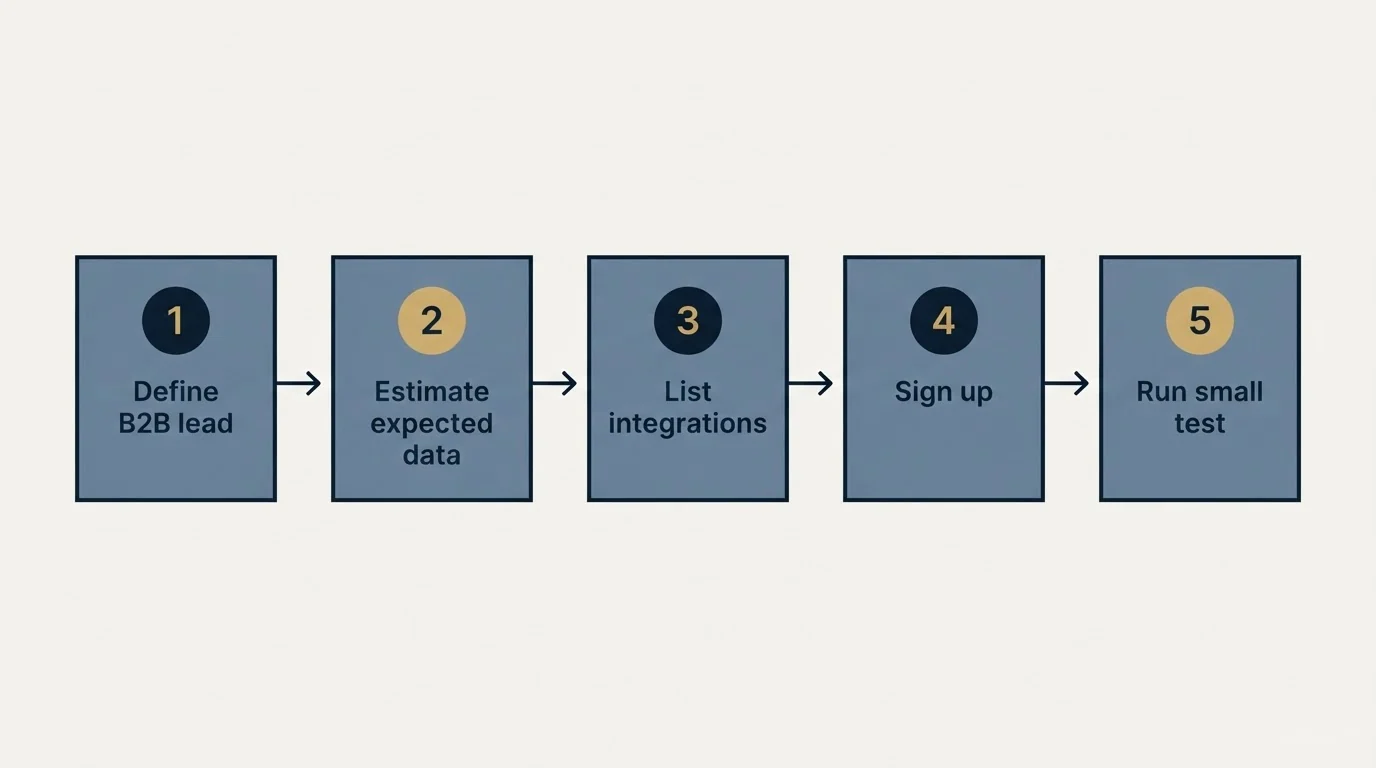 Step sequence: Getting Started Checklist (Define B2B lead, Estimate expected data, List integrations, Sign up)
