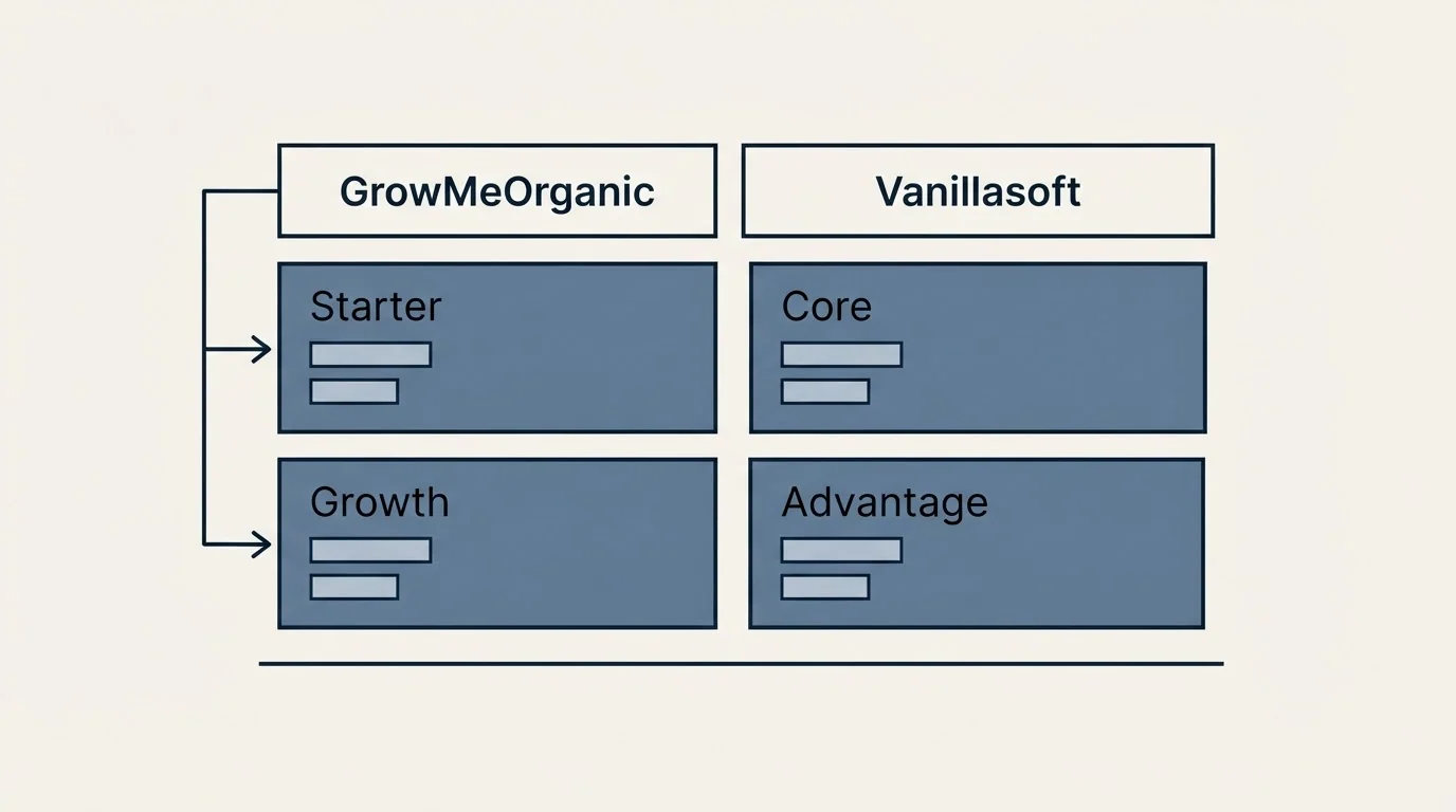 Pricing table: Pricing Comparison (GrowMeOrganic, Vanillasoft, Starter, Core)