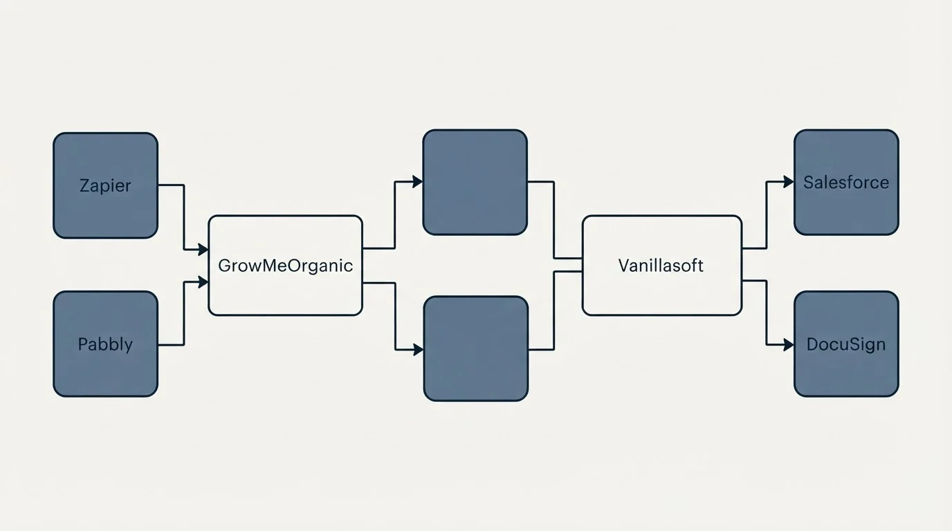 Integration flow: Integration Ecosystem (GrowMeOrganic, Vanillasoft, Zapier, Salesforce)
