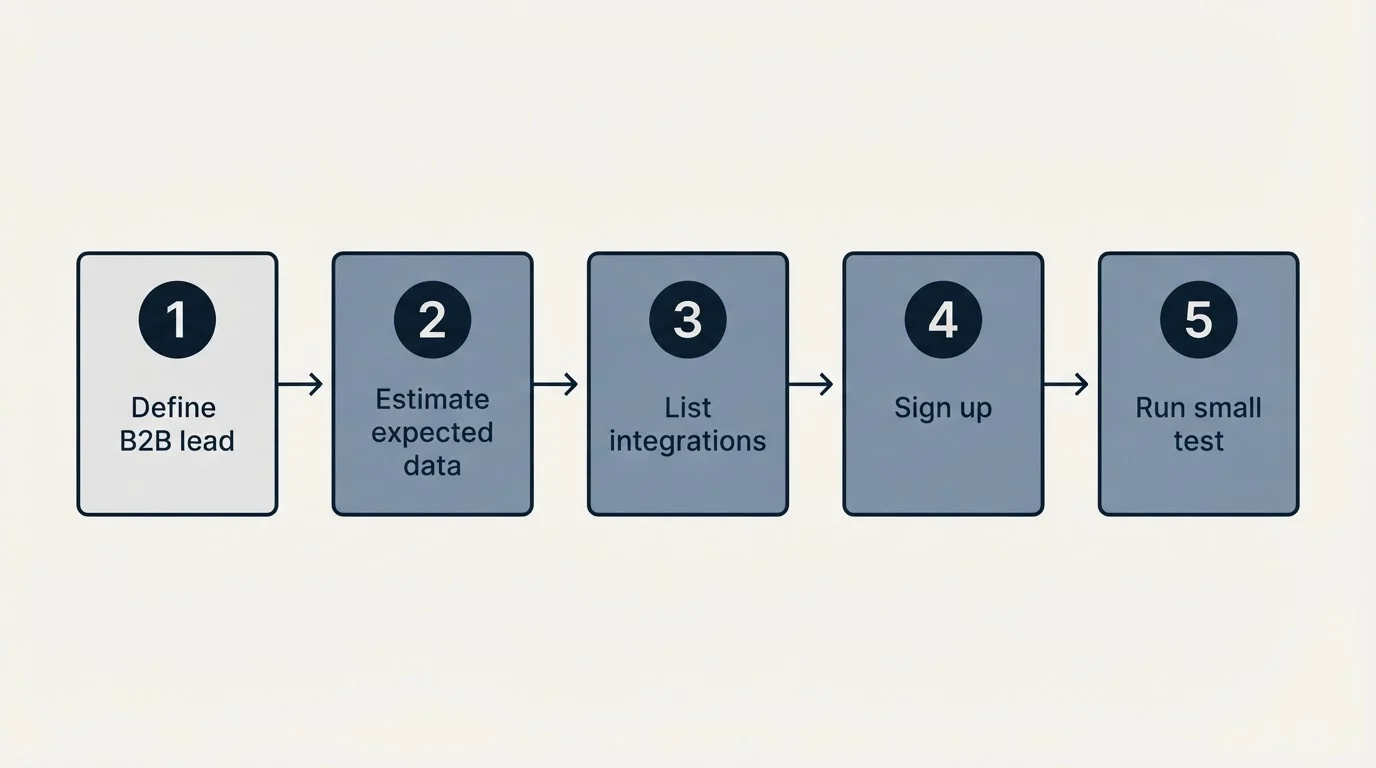 Step sequence: Getting Started Checklist (Define B2B lead, Estimate expected data, List integrations, Sign up)