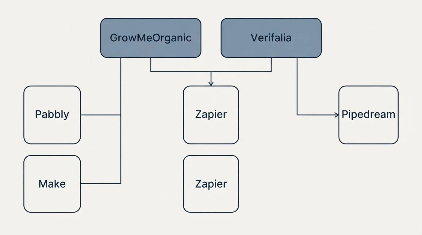 Integration grid: Integration Ecosystem (GrowMeOrganic, Verifalia, Zapier, Pabbly)