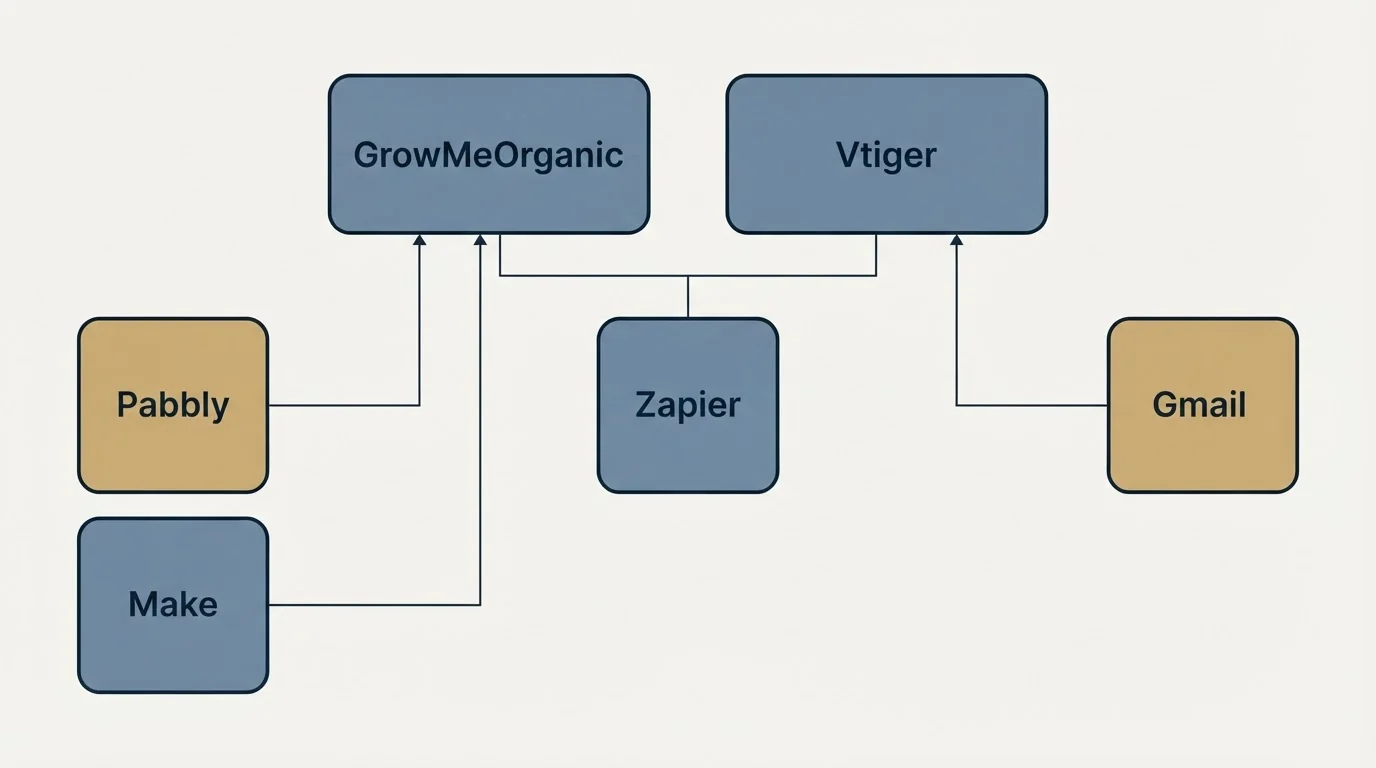 Integration grid: Integration Ecosystem (GrowMeOrganic, Vtiger, Zapier, Pabbly)