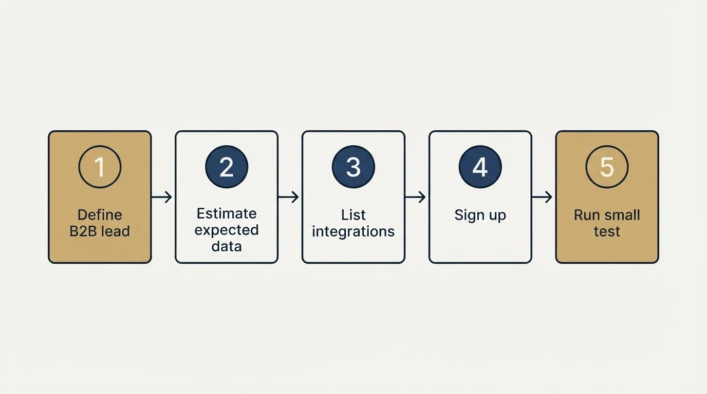 Step sequence: Getting Started Checklist (Define B2B lead, Estimate expected data, List integrations, Sign up)