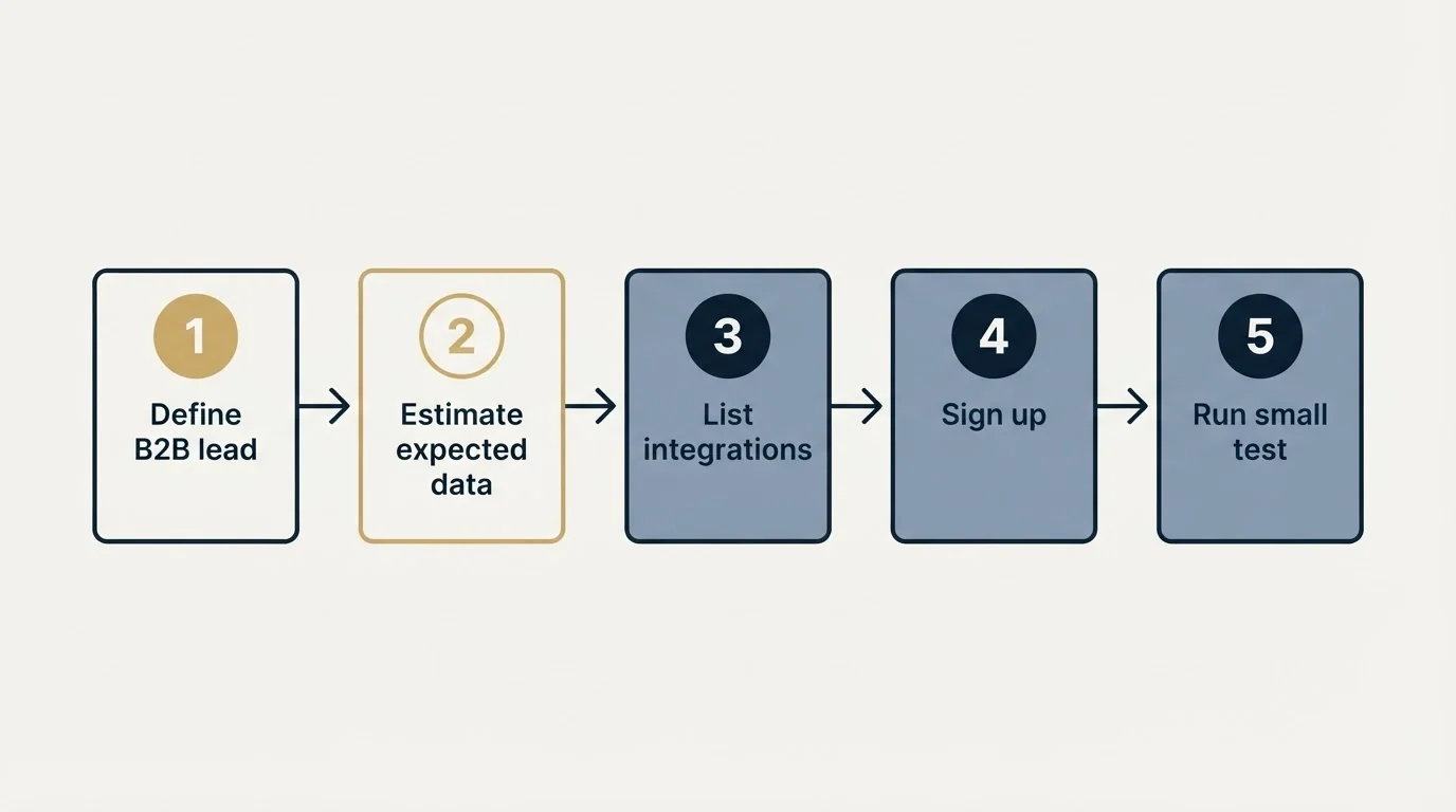 Step sequence: Getting Started Checklist (Define B2B lead, Estimate expected data, List integrations, Sign up)