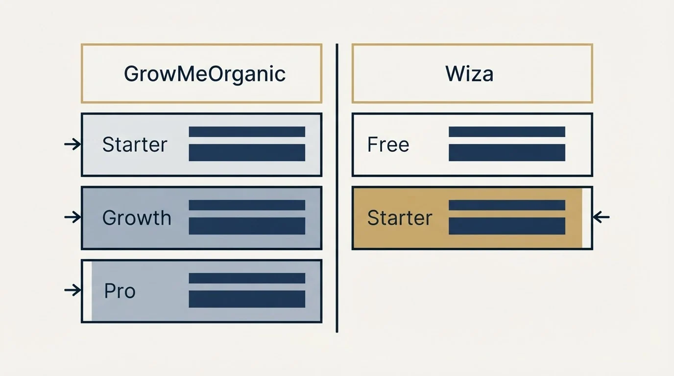 Pricing table: Pricing Comparison (GrowMeOrganic, Wiza, Starter, Free)